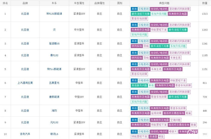 3月汽车投诉：比亚迪霸屏 价格变动成投诉首因