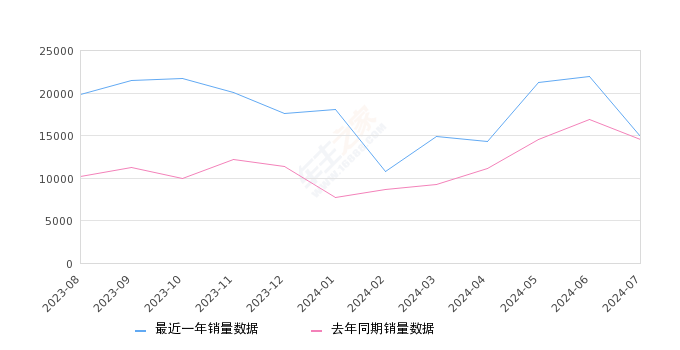 锋兰达 全部在售 2024款 2023款 2022款2024年7月份锋兰达销量14824台, 同比增长2.43%
