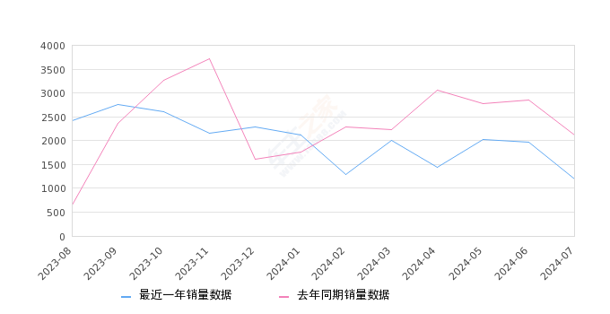 威飒 全部在售 2024款 2023款 2022款2024年7月份威飒销量1204台, 同比下降43.07%
