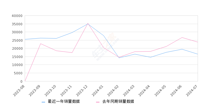 速腾 全部在售 2024款 2023款 2022款 2021款 2020款 2019款2024年7月份速腾销量16469台, 同比下降30.61%