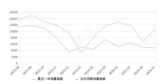 别克GL8 全部在售 2023款 2022款 2021款 2020款 2019款 2018款2024年7月份别克GL8销量4746台, 同比下降55.68%