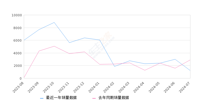 马自达3 昂克赛拉 全部在售 2023款 2022款 2021款 2020款 2019款 2017款2024年7月份马自达3 昂克赛拉销量1213台, 同比下降58.04%