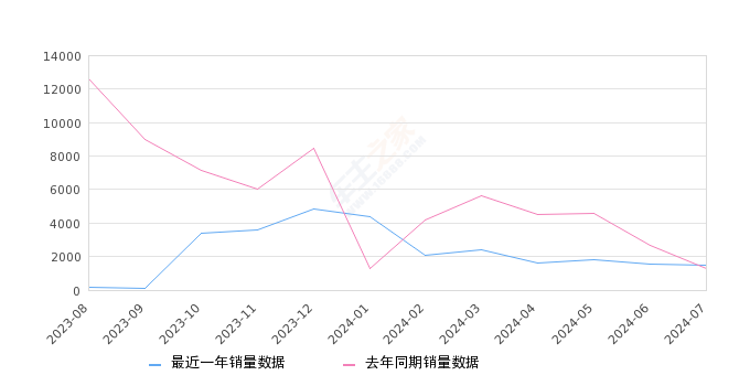 北京现代ix35 全部在售 2023款 2021款 2020款 2019款 2018款 2015款2024年7月份北京现代ix35销量1451台, 同比增长15.25%