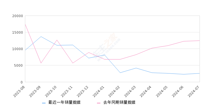 科鲁泽 全部在售 2024款 2023款 2022款 2021款 2020款 2019款2024年7月份科鲁泽销量2601台, 同比下降79.2%