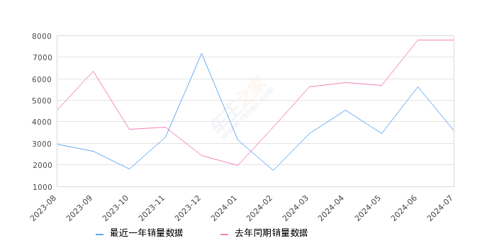 捷达VA3 全部在售 2024款 2021款 2020款 2019款2024年7月份捷达VA3销量3575台, 同比下降54.25%