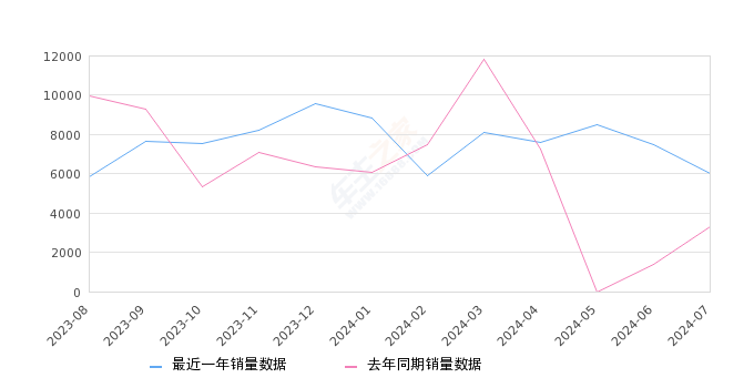 宝马X1 全部在售 2023款 2022款 2021款 2020款 2019款 2018款2024年7月份宝马X1销量6022台, 同比增长81.88%