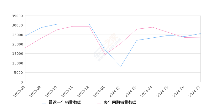 元PLUS 全部在售 2024款 2023款 2022款2024年7月份元PLUS销量25594台, 同比增长8.48%