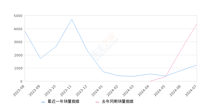 极氪X 全部在售 2025款 2024款 2023款2024年7月份极氪X销量1231台, 同比下降71.81%