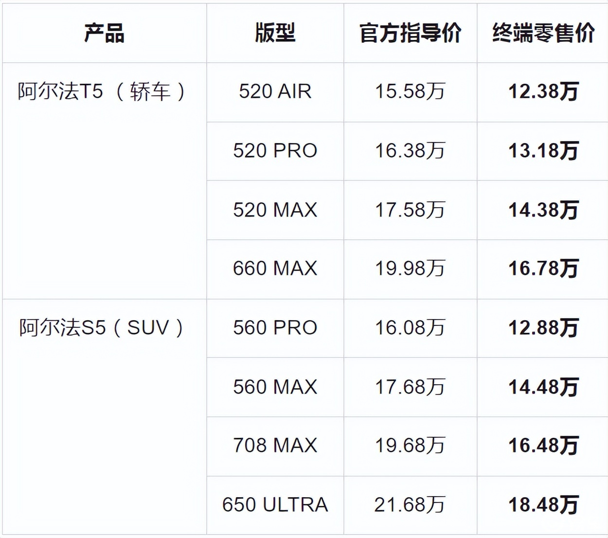 北汽极狐5系当前优惠3万多，起售价12.38万起