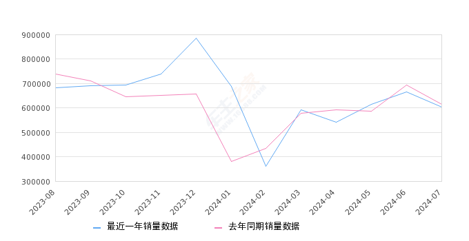 2024年7月25-35万汽车销量排行榜