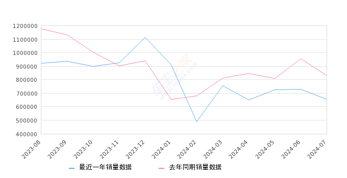2024年7月合资品牌汽车销量排行榜, 同比下降21.09%