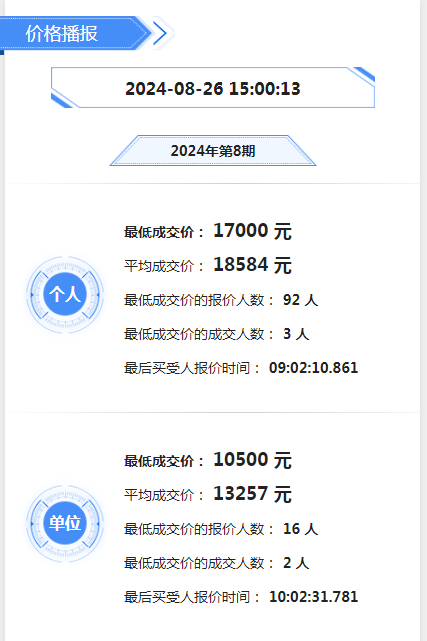 广深两地2024年第8期拍牌价出炉 深圳拍出最低均价