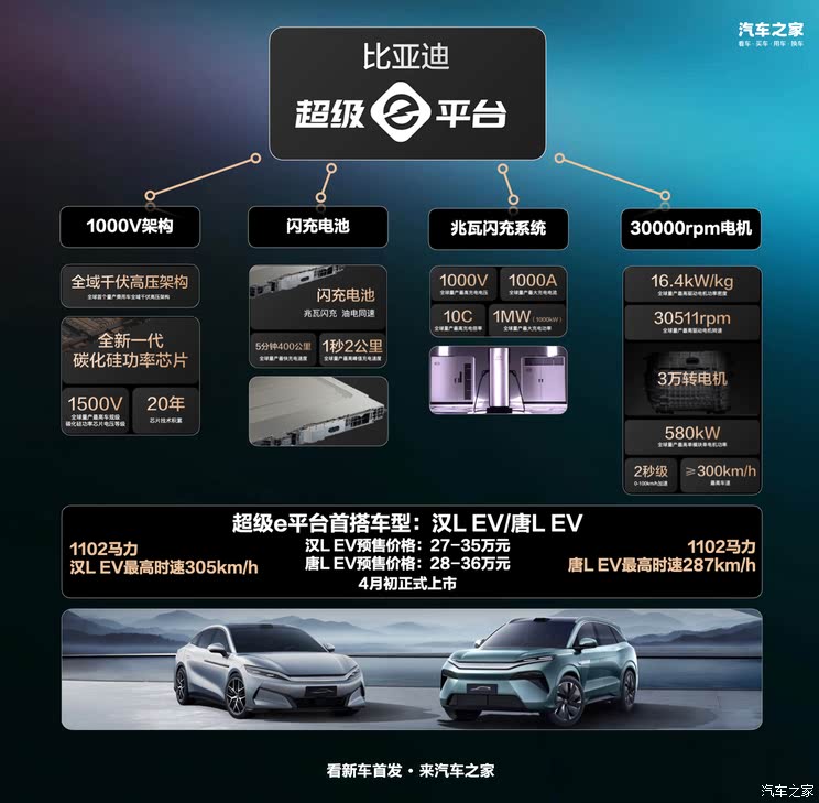 比亚迪汉L/唐L将于4月9日上市 2.7秒破百 最高车速305km/h