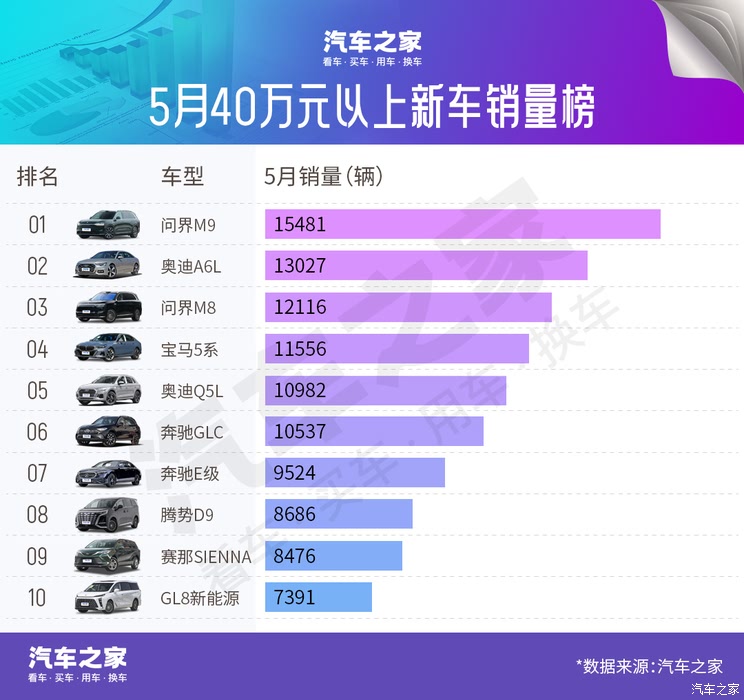 中国豪车崛起 5月40万以上销量榜 中国品牌两款车型逆袭BBA进前三