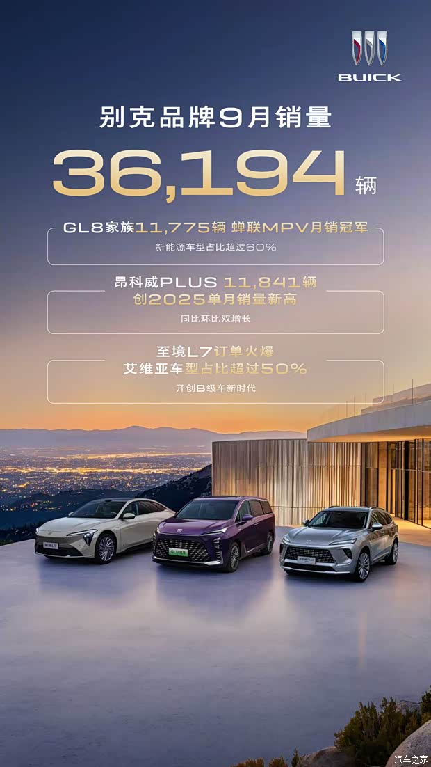 别克品牌月销36194辆 GL8家族销售11775辆 昂科威Plus销售11841辆