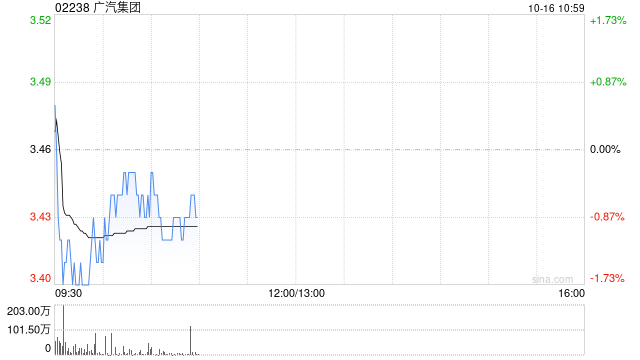大摩:予广汽集团目标价3.9港元 评级“增持”