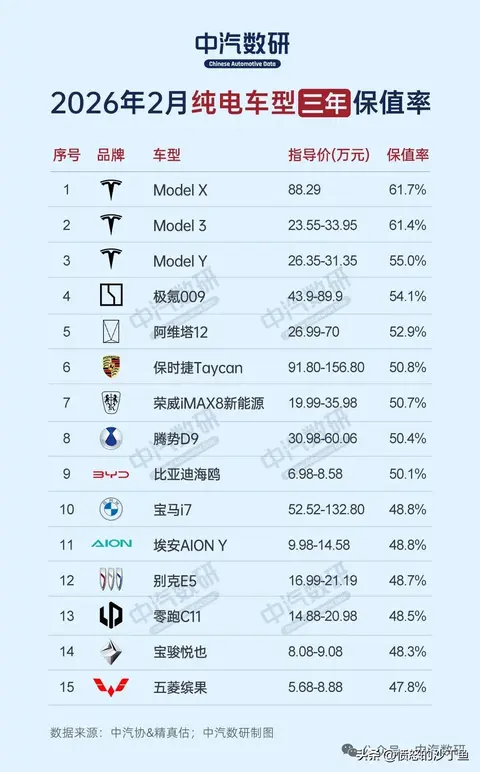 2月电车保值率榜单公布：问界M9一年保值率第一，特斯前三年第一
